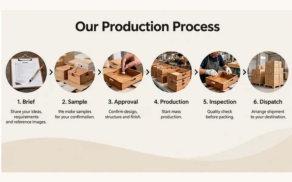 Illustrated production stages from brief and sample to approval, production, inspection and dispatch